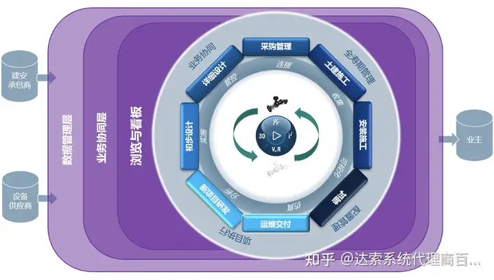 03-大基建系统工程与数字孪生全攻略 协同平台 | 达索系统百世慧®的图5